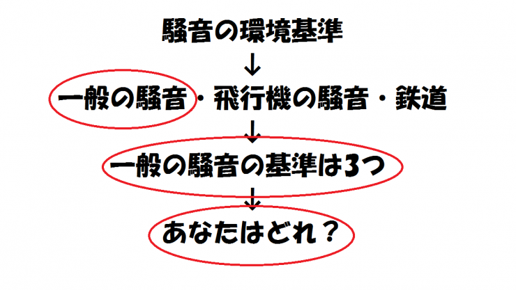 一般の騒音の基準は3つあり、あなたはどれの基準か?